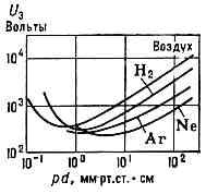 ЗАЖИГАНИЯ ПОТЕНЦИАЛ> </div> <div> Зависимость потенциала зажигания U3 от pd для разл. газов (р — в мм рт. ст., d — в см). </div> <div> Для разл. газов кривые Пашена приведены на рисунке. Сильное влияние на величину З. п. оказывает наличие даже незначит. примесей к осн. газу, заполняющему систему (см. <a href=